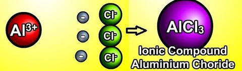 159. What is an ionic compound? How do we figure out how various atoms will combine to form ionic compounds?