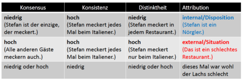 Das Kovariationsmodell (grafisch)