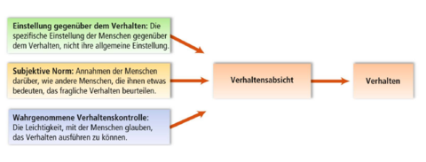 Theorie des geplanten Verhaltens