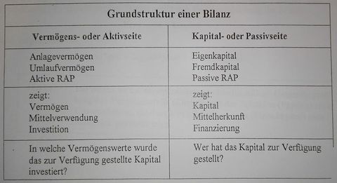 Bennene die Grundstruktur der Bilanz
