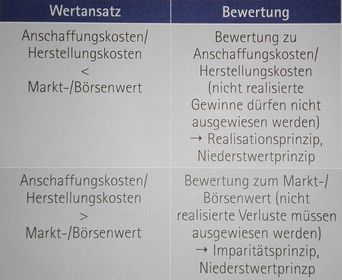 Lernbild Anwendung Imparitätsprinzip und Realisationsprinzip