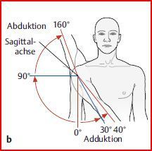 Abduktion &amp; Adduktion