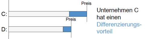 Merke Differenzvorteil