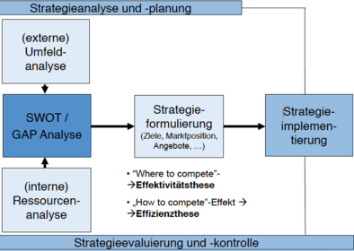 erkläre den Prozess des strategischen Management. Info Swot Analyse