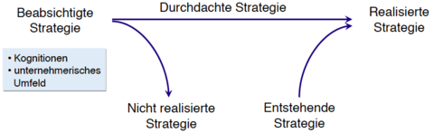 Merke Strategie diagramm