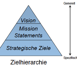 erkläre die zielhierarchie