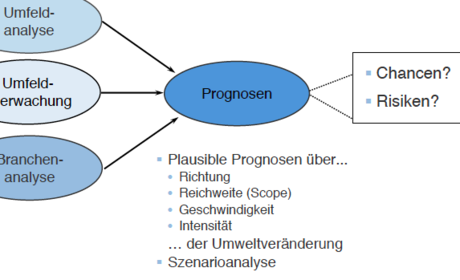 Merke Bewusstein über organisationales Umfeld