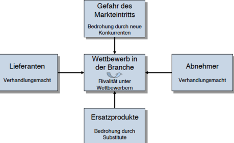 Porter’s Fünf-Kräftemodell zur Bewertung der Branchenattraktivität