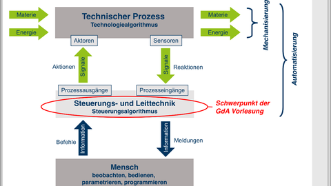 Automatisierungsprinzipien (1)