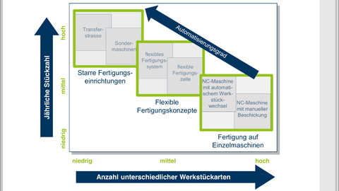 5. Fertigungssysteme abhängig Automatisierungsgrades, Werkstückarten und Stückzahlen