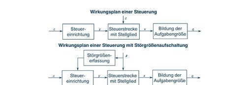 Wirkungsplan einer Steuerung