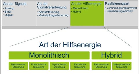 Automatisierungsprinzipien Hilfsenergie