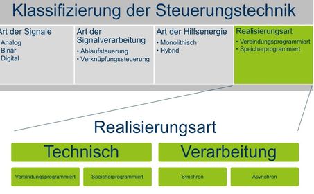 13. Nennen Sie die beiden Kategorien, nach denen Steuerungen technisch realisiert werden Können.