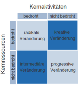 Ein Unternehmen muss verschiedene Arten von Veränderungenantizipieren und bewältigen