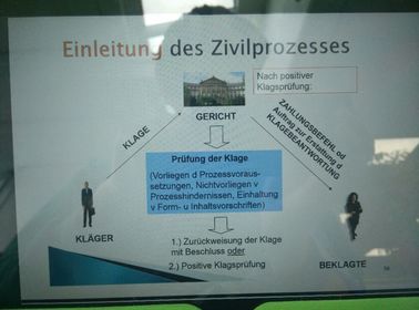Einteilung des Zivilprozesses