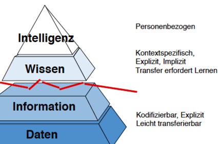 Merke wissen hiarchie