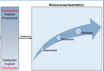 verschieden Formen von Wissensrepräsentation,