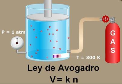 Ley de Avogadro El volumen es directamente proporcional a la cantidad de gas: •Si aumentamos la cantidad de gas, aumentará el volumen. •S...