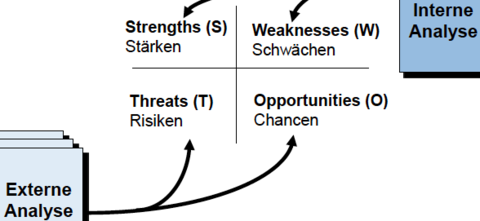SWOT interne und externe Analyse