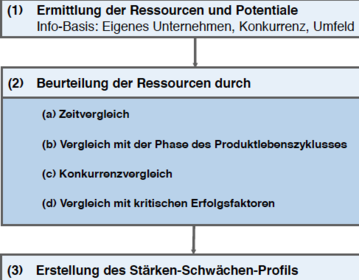 Dei Durchführung der SWOT Analyse