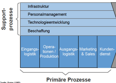 Wertkettenanalyse nach Porter