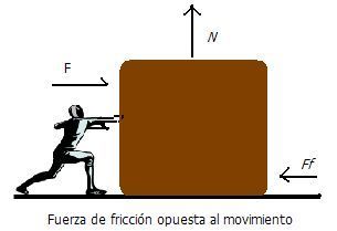La fricción es una fuerza de contacto que actúa para oponerse al movimiento deslizante entre superficies. Actúa paralela a la superficie ...