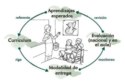 Sistema Educativo en Guatemala Se integra con los componentes siguientes: Ministerio de Educación: "Es la institución del Estado responsa...