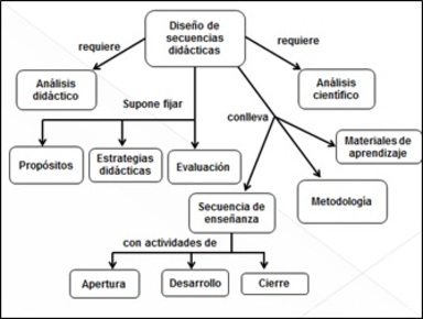 El modelo: 1. Realizar el análisis científico. 2. Realizar el análisis didáctico. 3. Seleccionar los propósitos. 4. Seleccionar las estra...