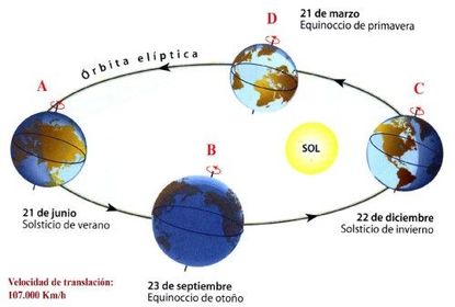 Movimiento de la tierra: El sol y los planetas tienen dos mivimientos, el de rotacion y traslacion.