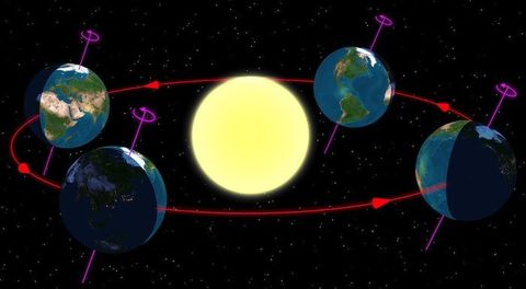 Traslacion: Es aquel en que la tierra se muebe al rededor del sol y se tarda 1365.