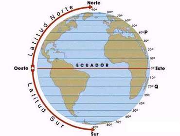 Ecuador: Es un sirculo maximo perpendicular al ege terrestre. Divide a la tierra en dos partes iguales. Emisferio norte y emisferio sur.