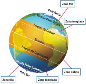 Topicos: Son sirculos paralelos al ecuador, el circulo que este en el hemisferio norte se llama tropico de cancer y la que esta en el hem...