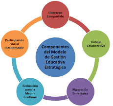 MODELO DE GESTION ESTRATEGICA ESCOLAR