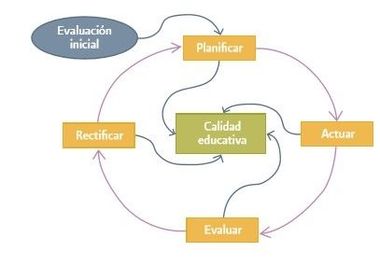 Serie de acciones que implican un proceso de conocimiento para la acción: recopilar y analizar información, formular juicios de valor, to...