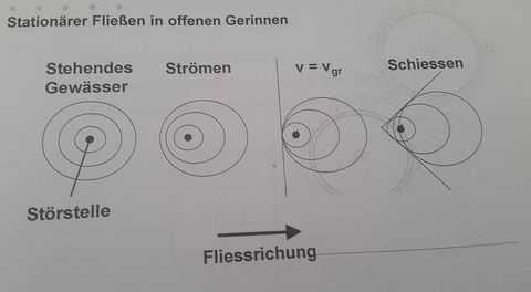 V_4-5: Kanalisation und Regenwasserbehandlung - Hydraulik von Abwasseranlagen