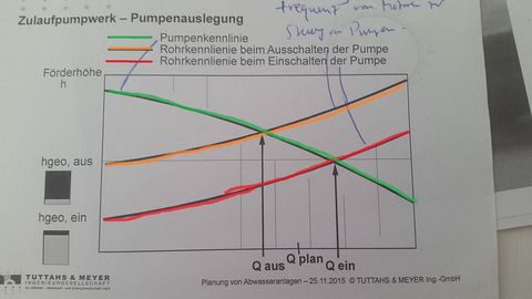 Diagrammdarstellung: Zulaufpumpwerk und Pumpenauslegung
