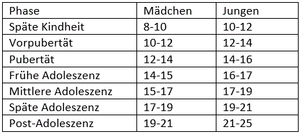 Phasen der Jugend