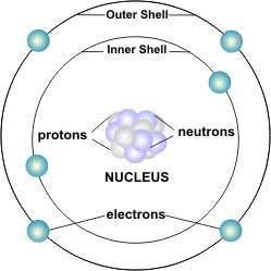 How many atoms are known and what does each atom have?