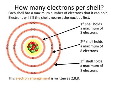 What are electron shells?