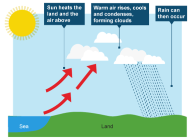Convectional Rainfall