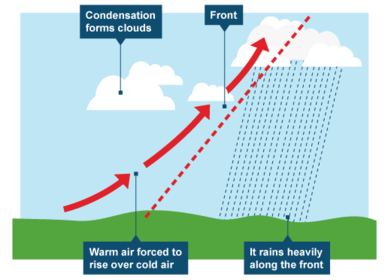 Frontal Rainfall