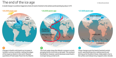 How do Ice Ages affect climate change
