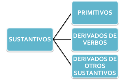 Gramática de Hebreo Bíblico. Sustantivos, derivación, flexión y terminación.
