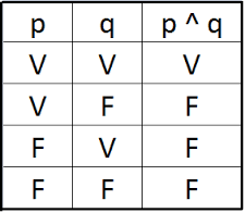 tabla de verdad Conjunción