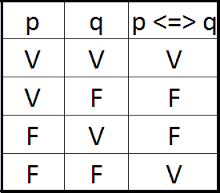 tabla de verdad bicondicional