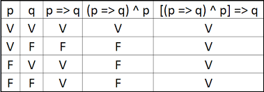 tabla de verdad Tautología