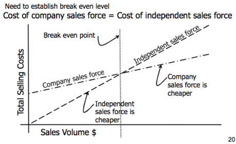 Independent or Company Salespeople Costs?