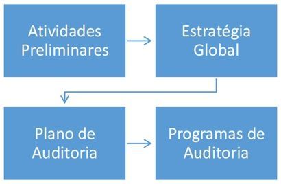 Qual é a ordem do fluxo do planejamento de Auditoria Independente?