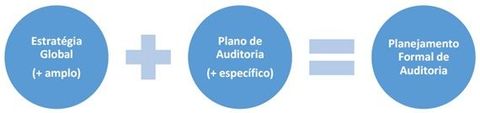 Por quais processos é formado o planejamento formal de auditoria?