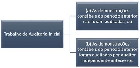 Trabalho de Auditoria Inicial.